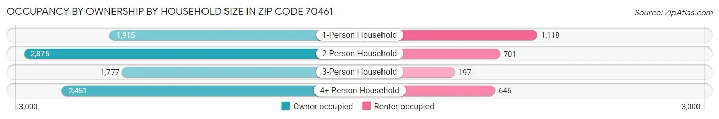 Occupancy by Ownership by Household Size in Zip Code 70461