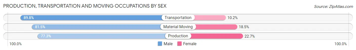 Production, Transportation and Moving Occupations by Sex in Zip Code 70461