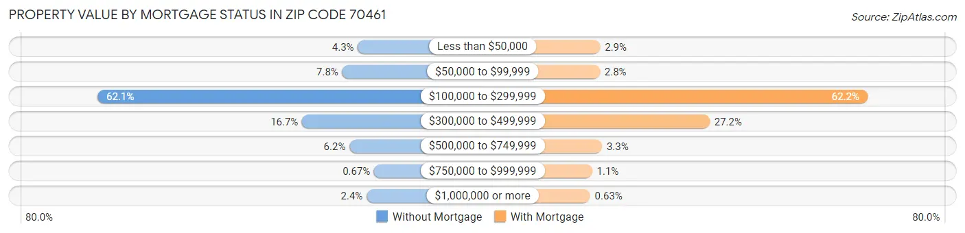Property Value by Mortgage Status in Zip Code 70461