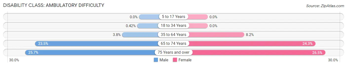 Disability in Zip Code 70462: <span>Ambulatory Difficulty</span>