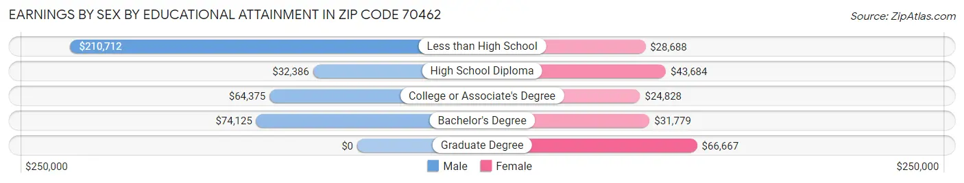 Earnings by Sex by Educational Attainment in Zip Code 70462