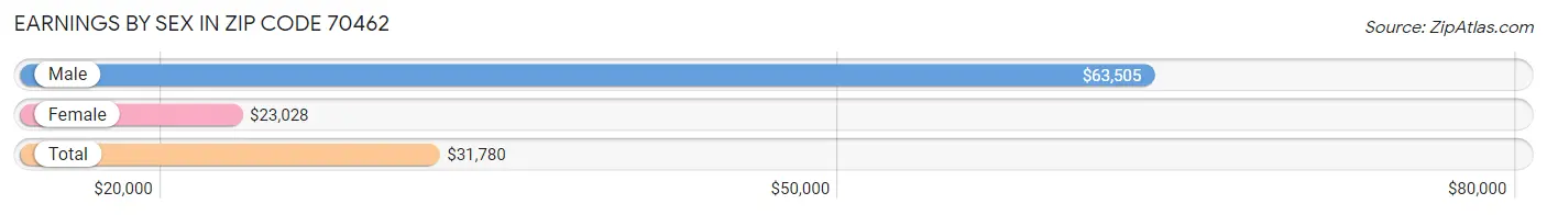 Earnings by Sex in Zip Code 70462