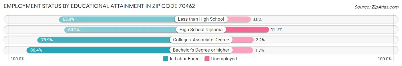 Employment Status by Educational Attainment in Zip Code 70462