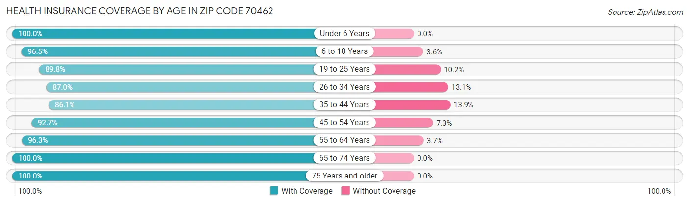 Health Insurance Coverage by Age in Zip Code 70462