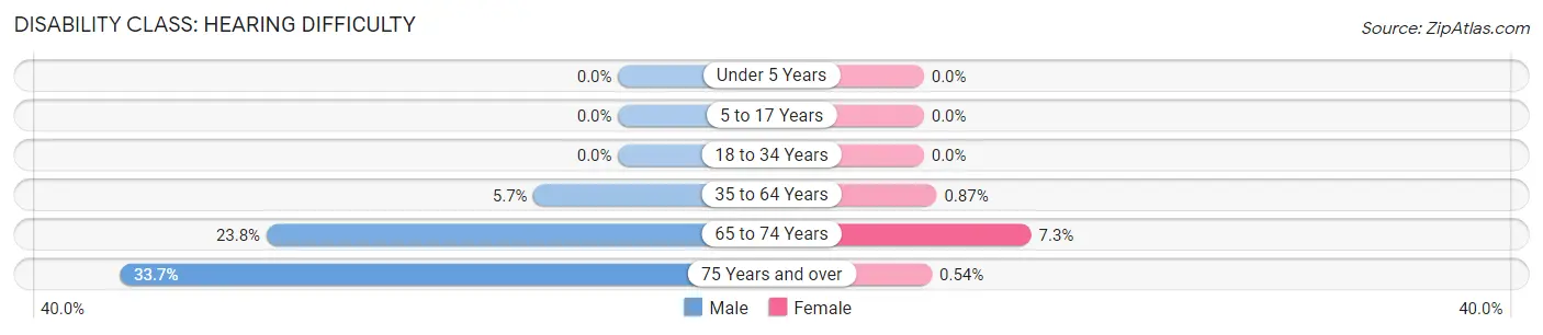 Disability in Zip Code 70462: <span>Hearing Difficulty</span>