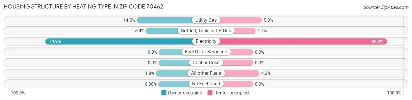 Housing Structure by Heating Type in Zip Code 70462