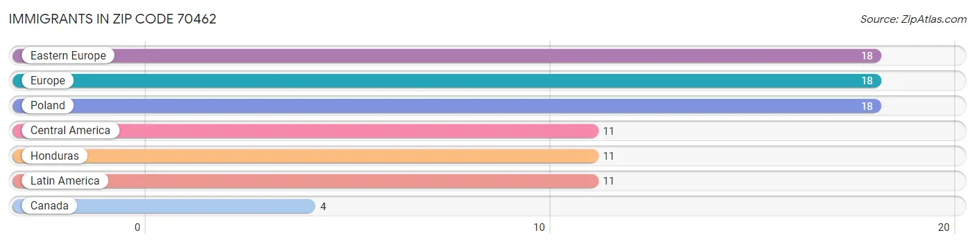 Immigrants in Zip Code 70462