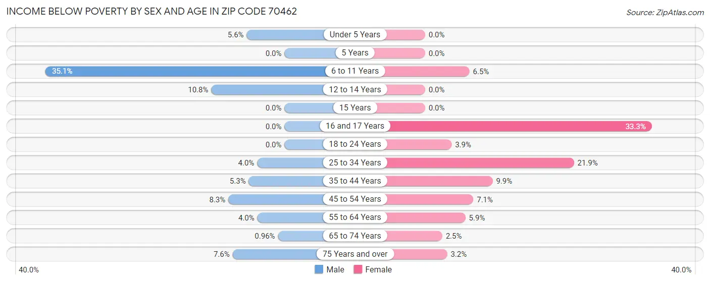 Income Below Poverty by Sex and Age in Zip Code 70462