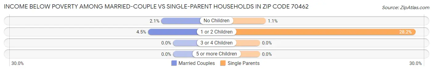 Income Below Poverty Among Married-Couple vs Single-Parent Households in Zip Code 70462