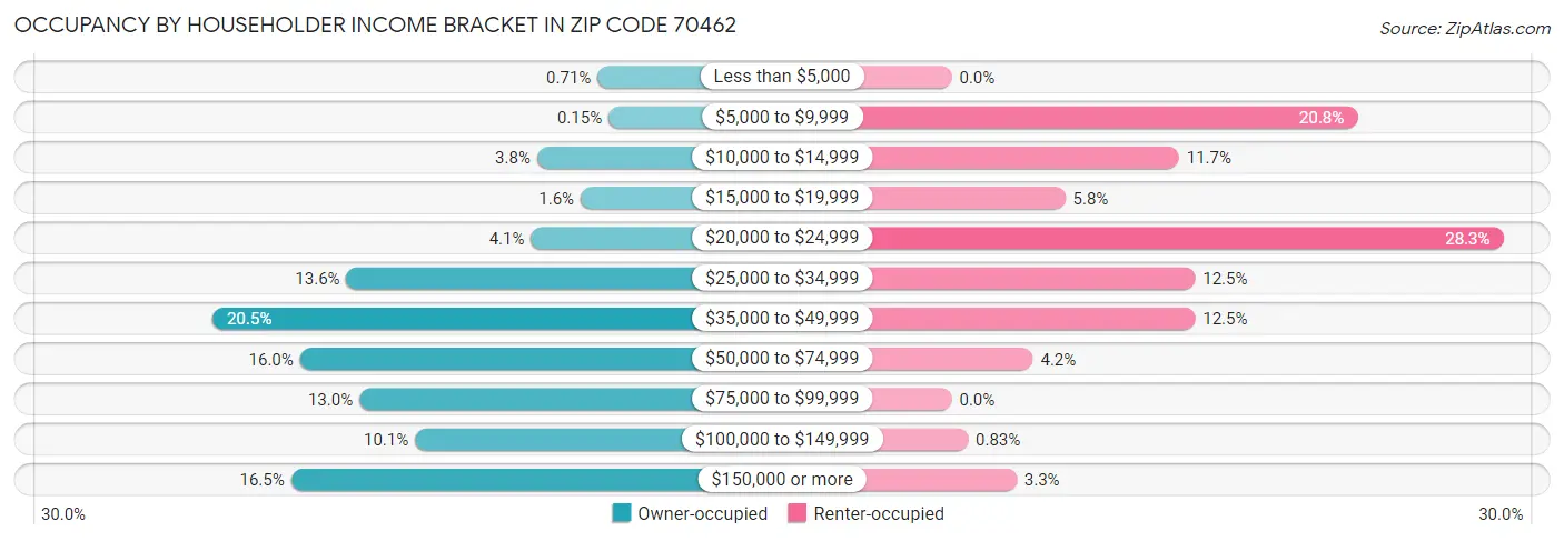 Occupancy by Householder Income Bracket in Zip Code 70462