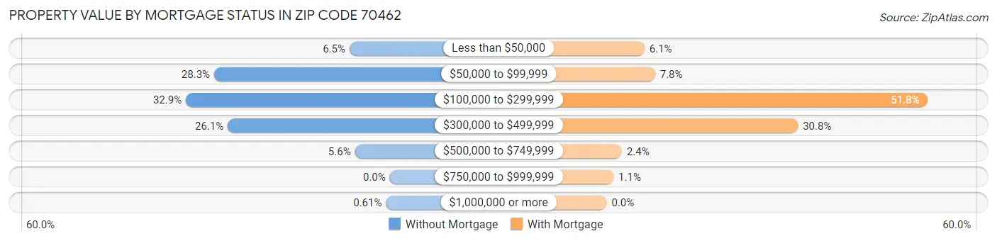 Property Value by Mortgage Status in Zip Code 70462
