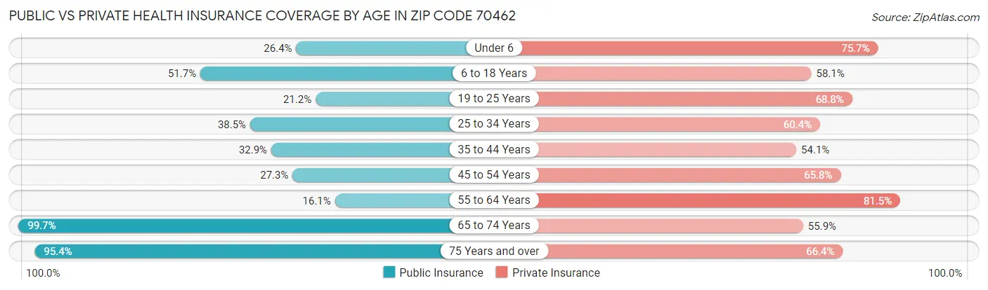 Public vs Private Health Insurance Coverage by Age in Zip Code 70462