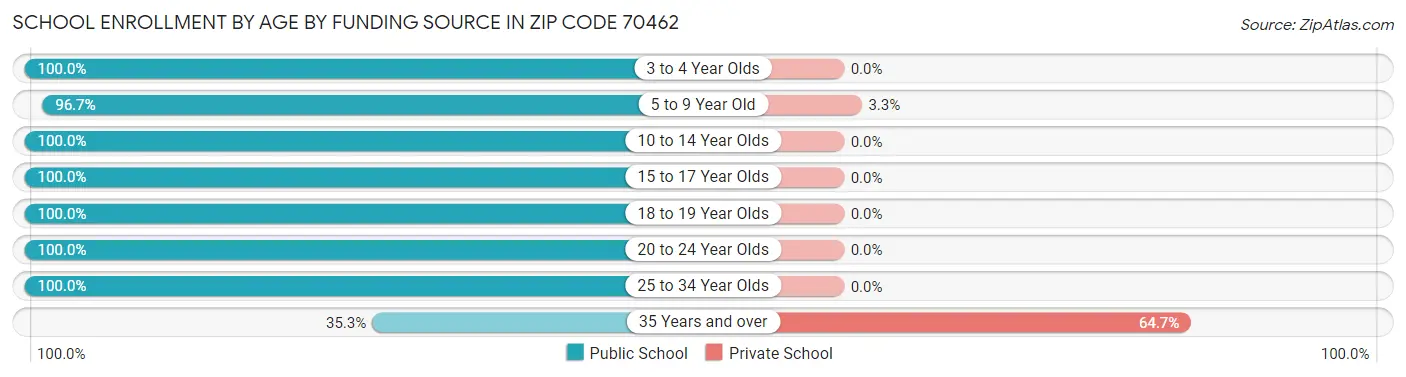 School Enrollment by Age by Funding Source in Zip Code 70462