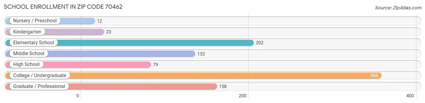 School Enrollment in Zip Code 70462