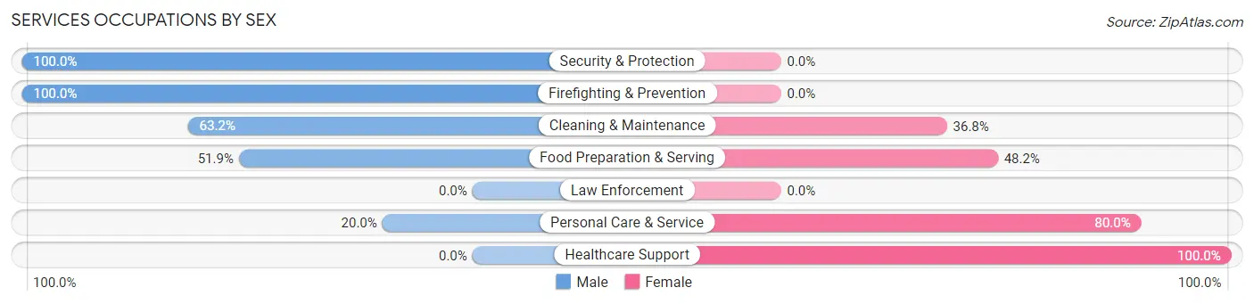 Services Occupations by Sex in Zip Code 70462