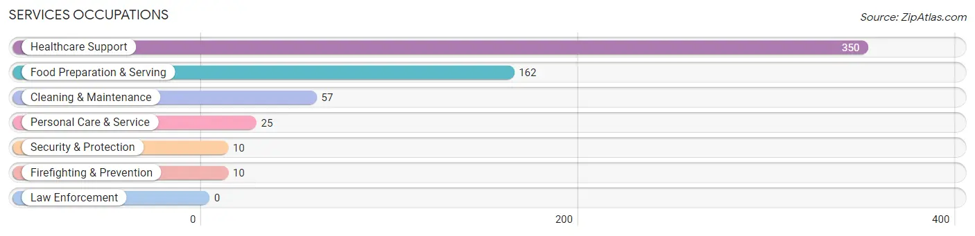 Services Occupations in Zip Code 70462