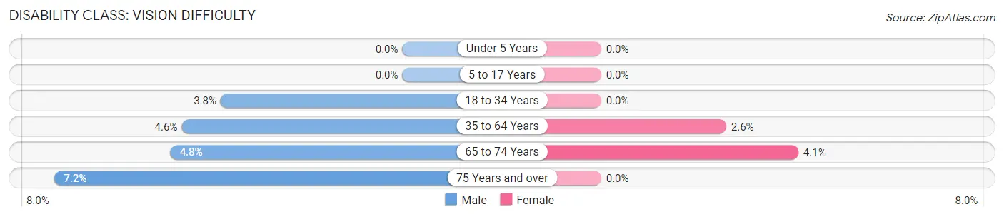 Disability in Zip Code 70462: <span>Vision Difficulty</span>