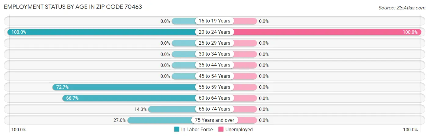 Employment Status by Age in Zip Code 70463
