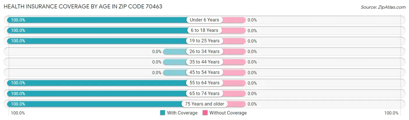 Health Insurance Coverage by Age in Zip Code 70463