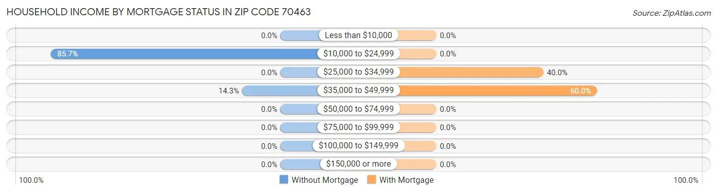 Household Income by Mortgage Status in Zip Code 70463