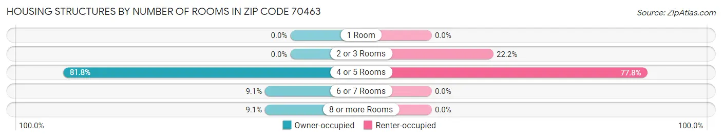 Housing Structures by Number of Rooms in Zip Code 70463