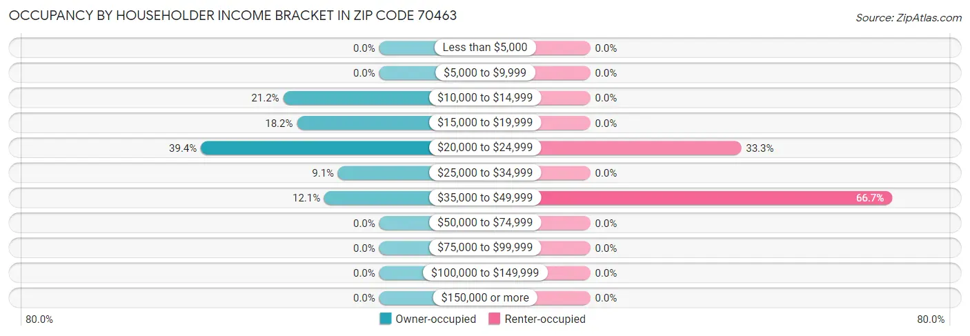 Occupancy by Householder Income Bracket in Zip Code 70463