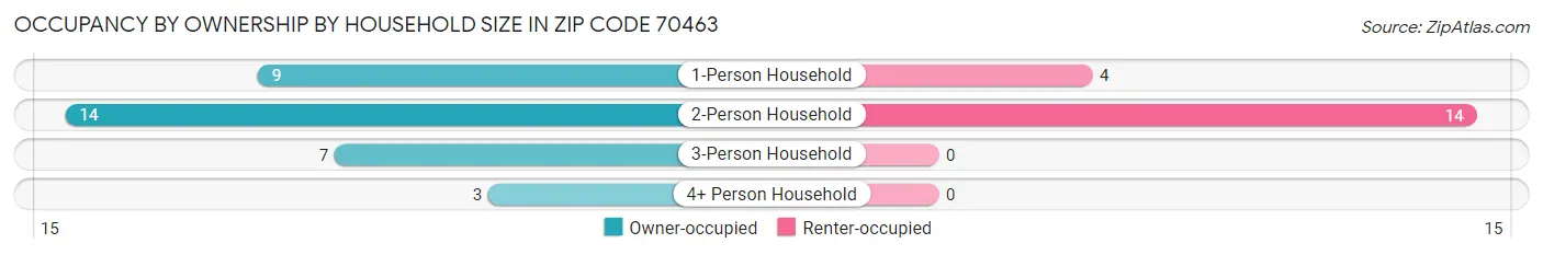Occupancy by Ownership by Household Size in Zip Code 70463