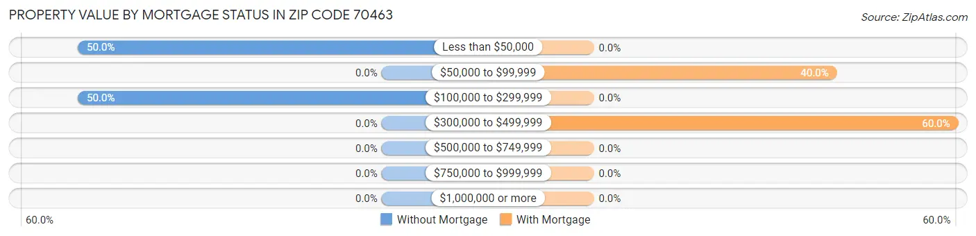 Property Value by Mortgage Status in Zip Code 70463