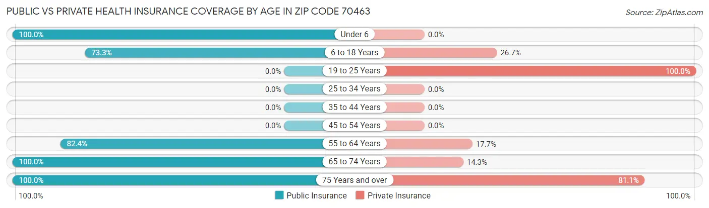 Public vs Private Health Insurance Coverage by Age in Zip Code 70463