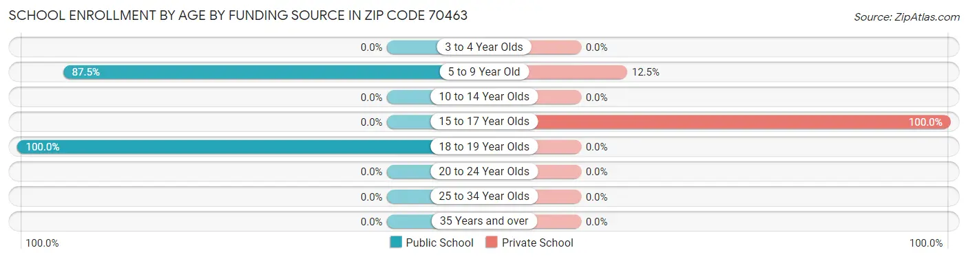 School Enrollment by Age by Funding Source in Zip Code 70463