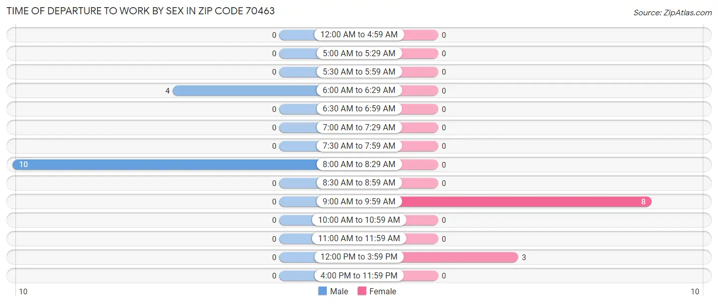 Time of Departure to Work by Sex in Zip Code 70463