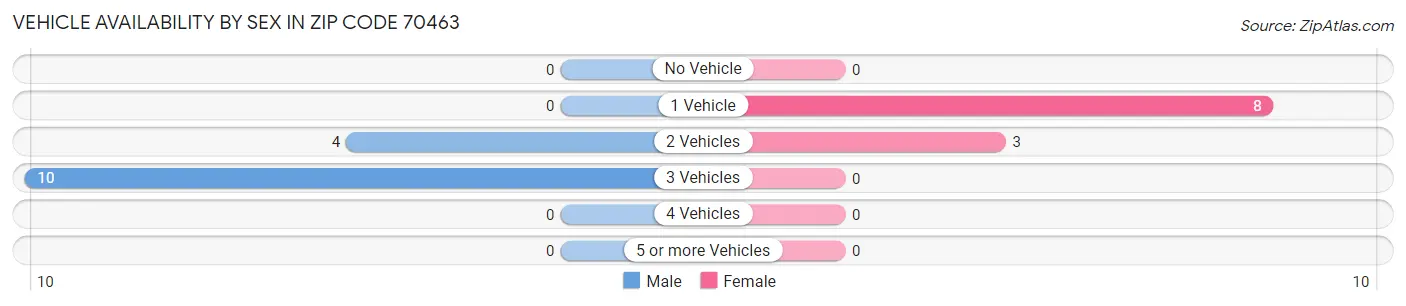 Vehicle Availability by Sex in Zip Code 70463