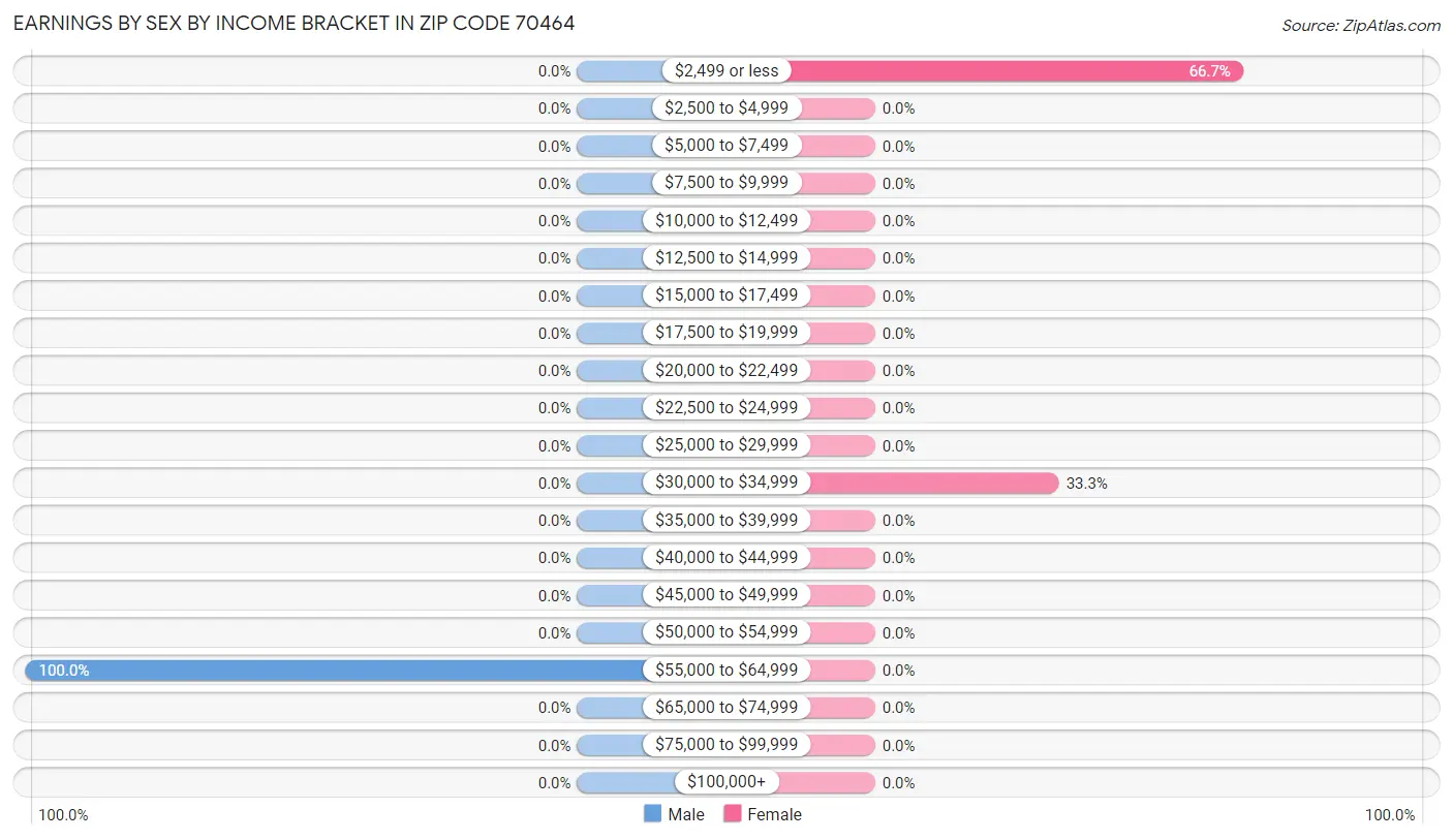 Earnings by Sex by Income Bracket in Zip Code 70464