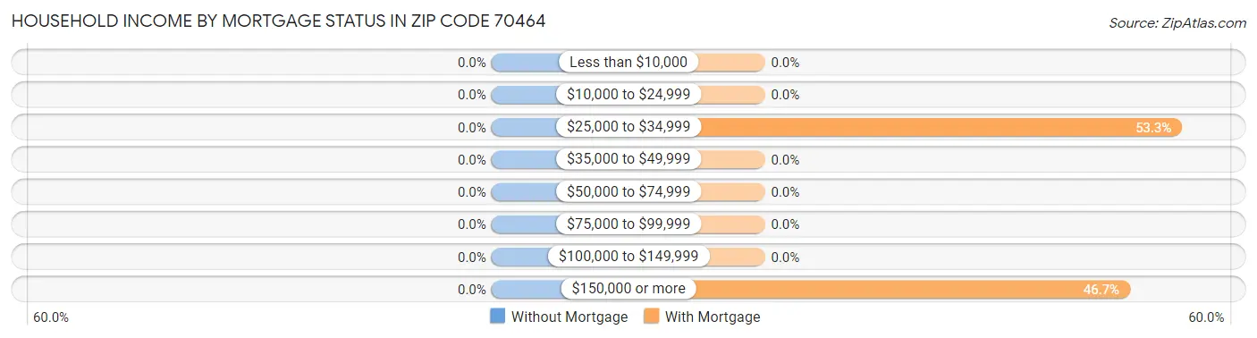 Household Income by Mortgage Status in Zip Code 70464