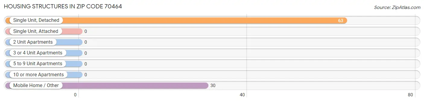 Housing Structures in Zip Code 70464