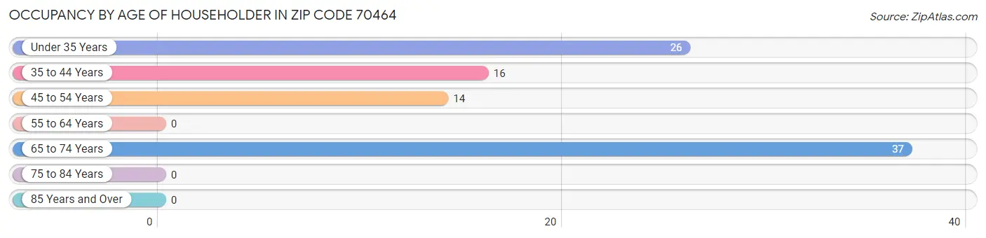 Occupancy by Age of Householder in Zip Code 70464