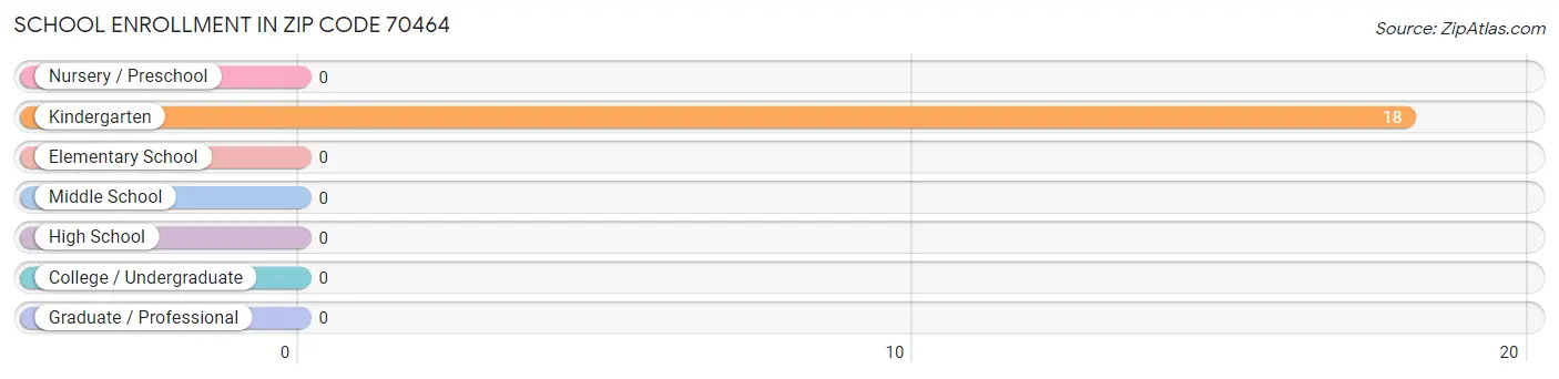 School Enrollment in Zip Code 70464