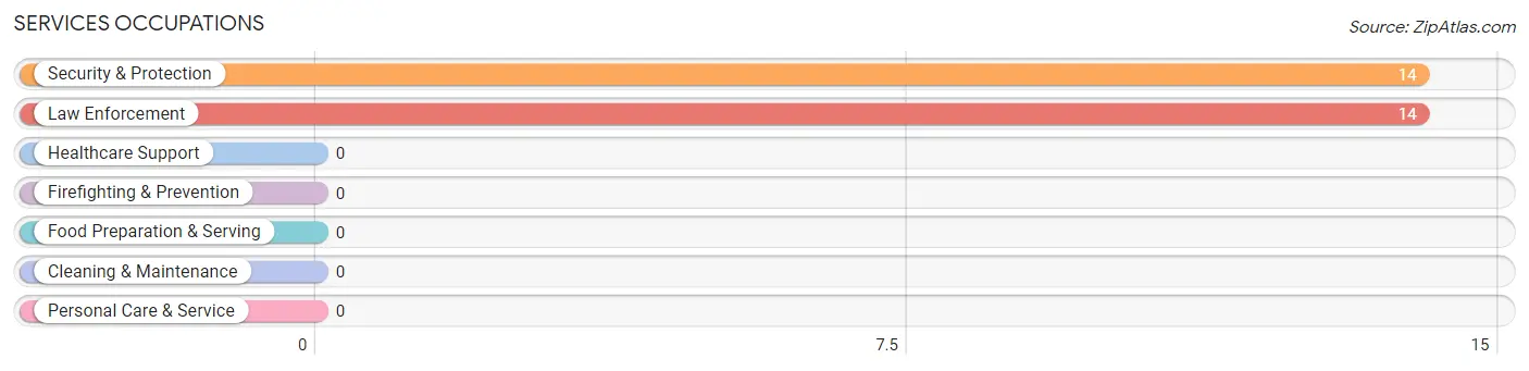 Services Occupations in Zip Code 70464