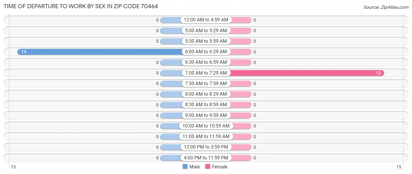 Time of Departure to Work by Sex in Zip Code 70464