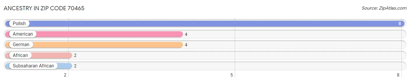 Ancestry in Zip Code 70465