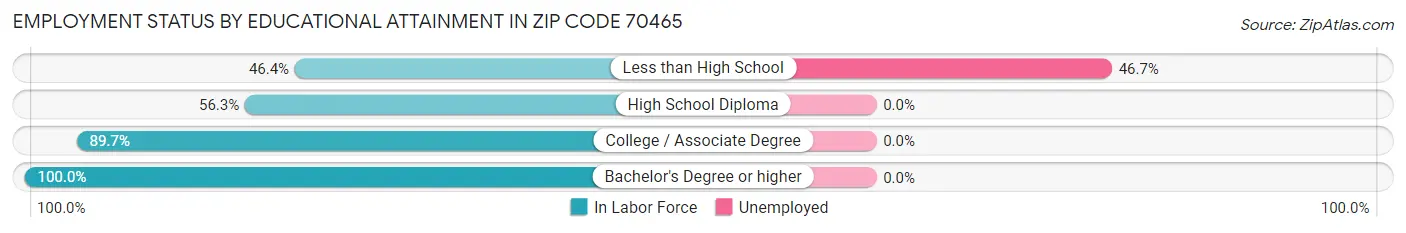 Employment Status by Educational Attainment in Zip Code 70465