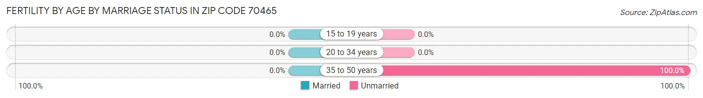 Female Fertility by Age by Marriage Status in Zip Code 70465