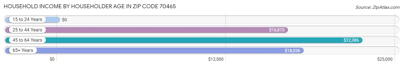 Household Income by Householder Age in Zip Code 70465