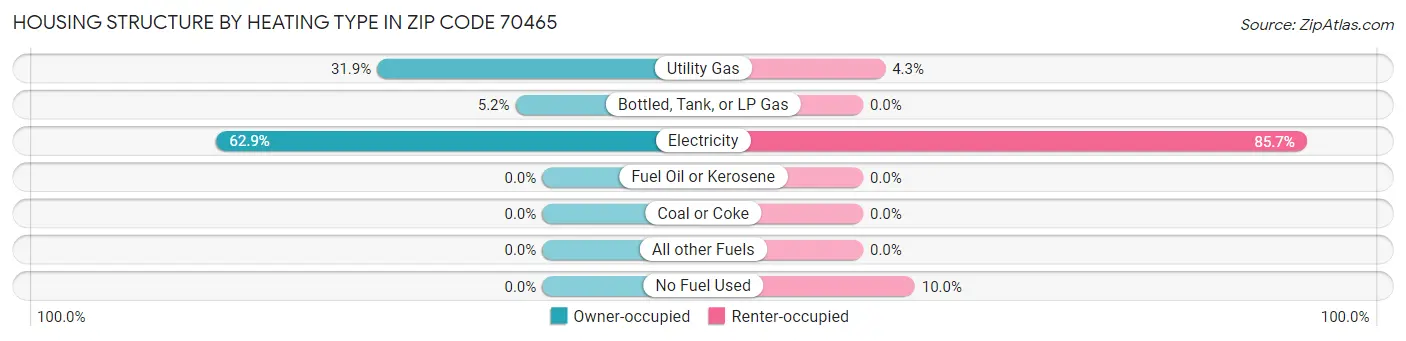 Housing Structure by Heating Type in Zip Code 70465