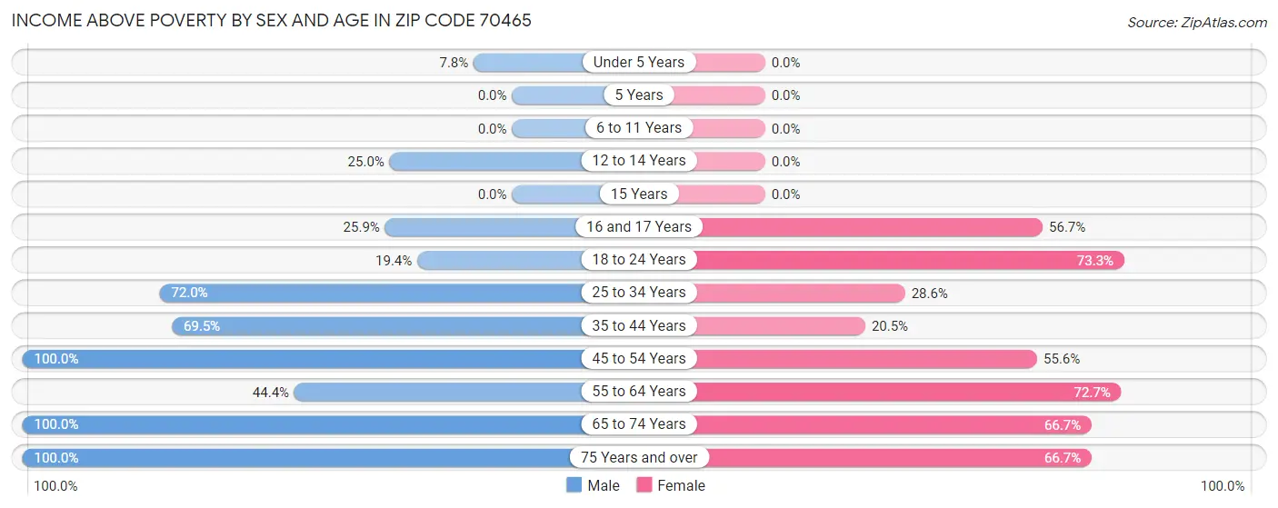 Income Above Poverty by Sex and Age in Zip Code 70465