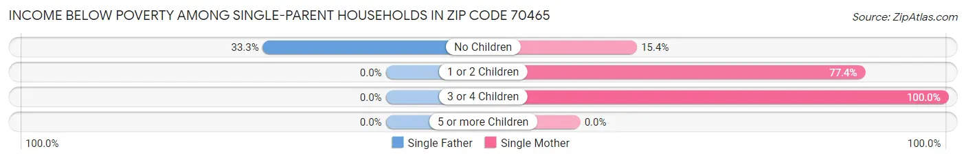 Income Below Poverty Among Single-Parent Households in Zip Code 70465