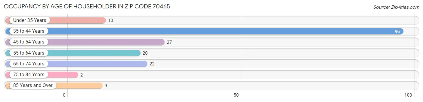 Occupancy by Age of Householder in Zip Code 70465