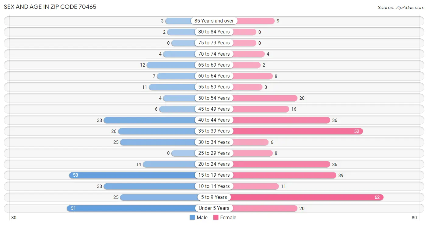 Sex and Age in Zip Code 70465