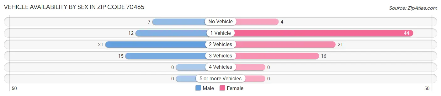Vehicle Availability by Sex in Zip Code 70465