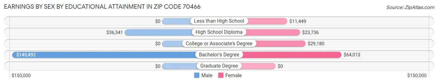 Earnings by Sex by Educational Attainment in Zip Code 70466